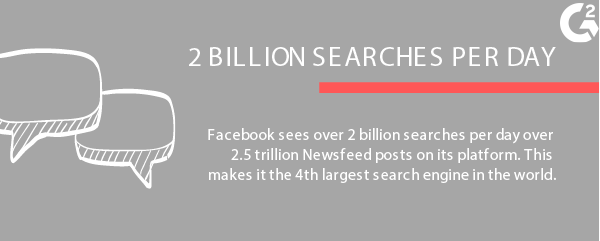 facebook is fourth largest search engine