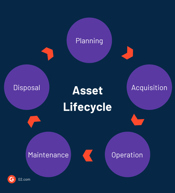 Asset lifecycle