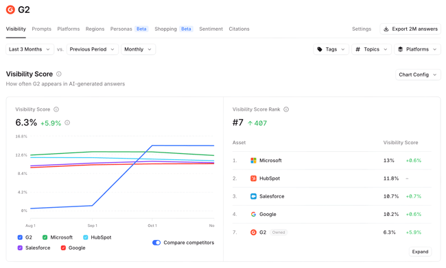 Aug to Oct - G2 first-party data about our AI LLM citation rankings