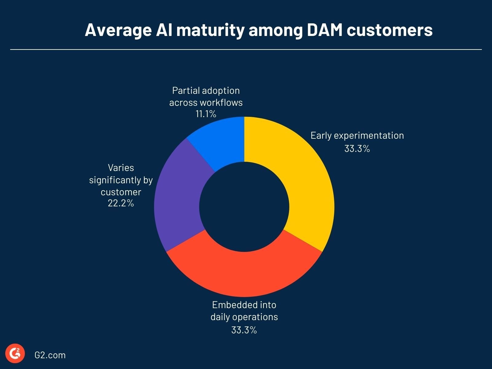 Average AI maturity among DAM customers