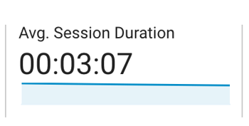 Average session duration of website visit