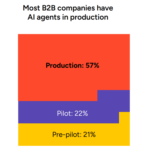B2B AI agents in production
