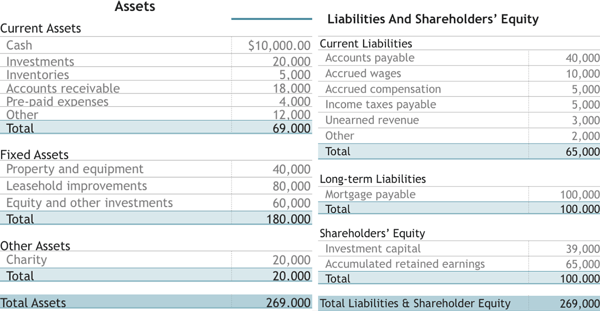 assets on a balance sheet