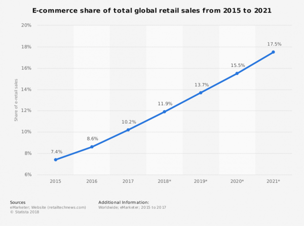 6 Security Threats E Commerce Businesses Frequently Face