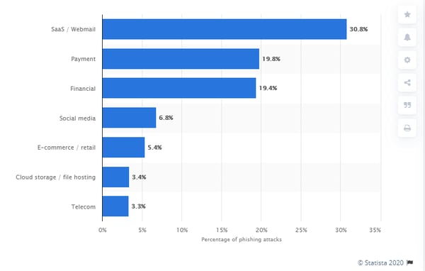 victims of a phishing attack