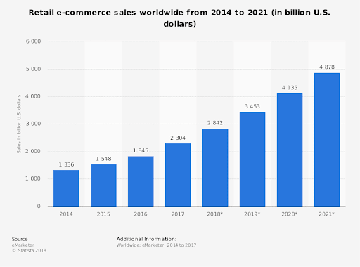 e-commerce sales projections 