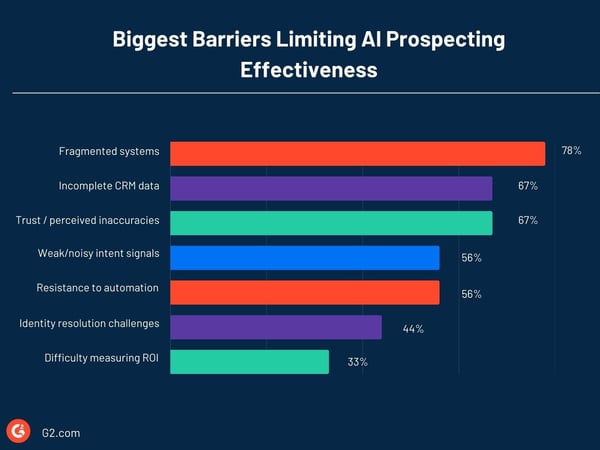 Barriers Limiting AI Prospecting Effectiveness (1)