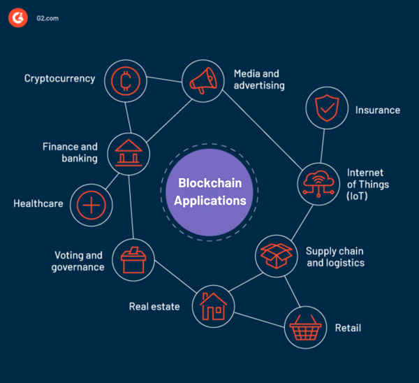26 Top Blockchain Applications and Use Cases in 2023