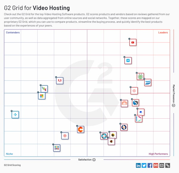 g2 grid video hosting