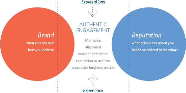 brand and reputation graphic