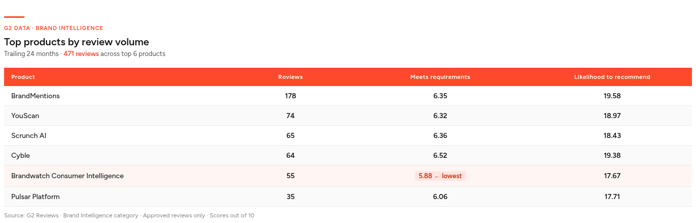 Brand Intelligence Top Products