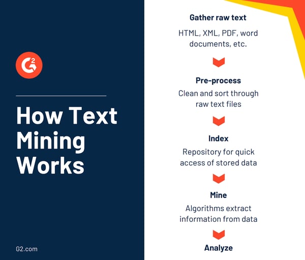 How text mining works
