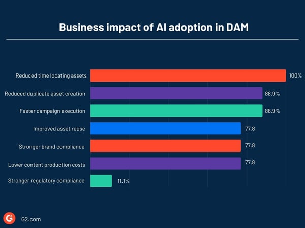 Business impact of AI adoption in DAM