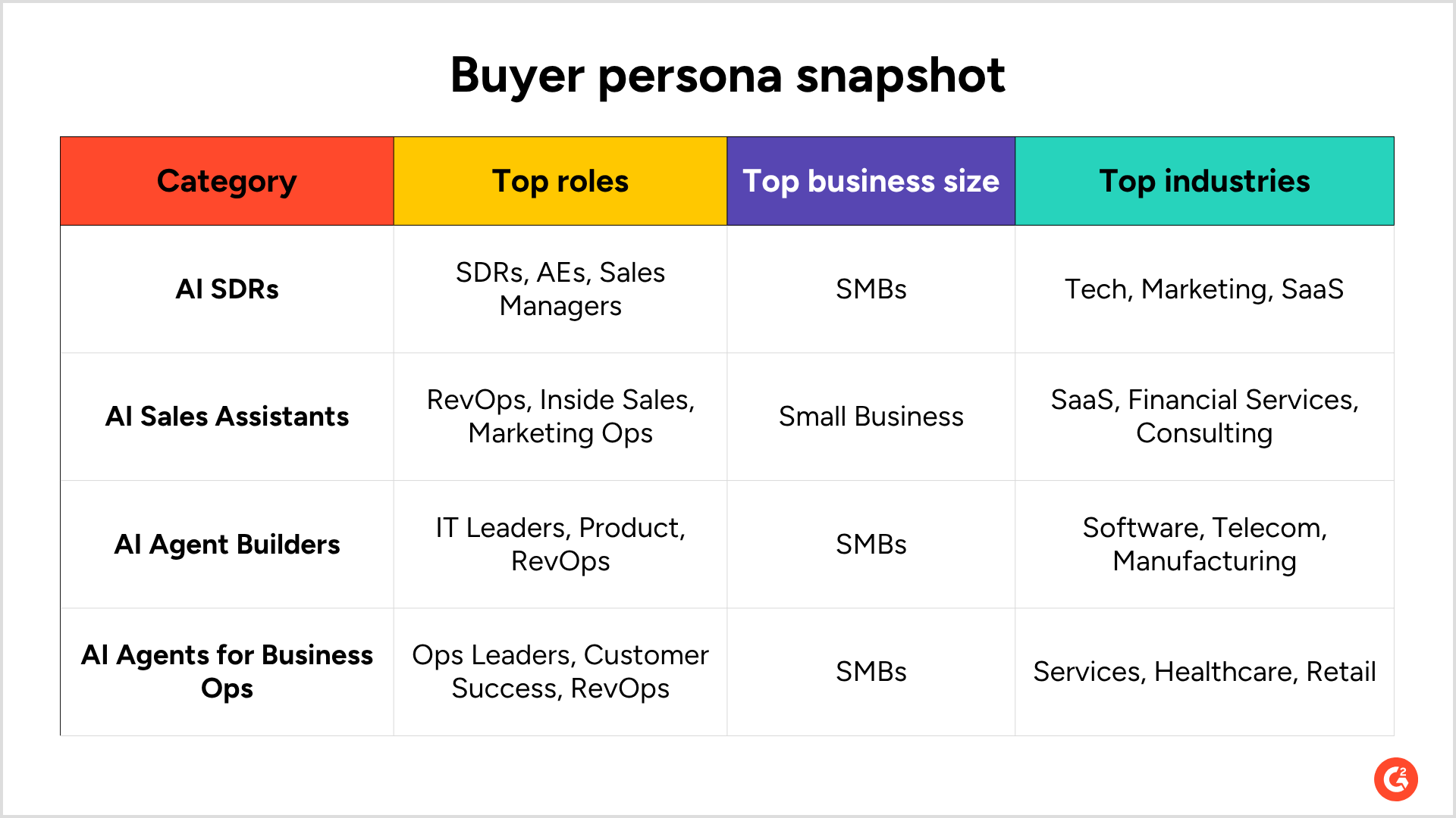 Buyer persona snapshot of AI SDRs, AI sales assistants, AI agents
