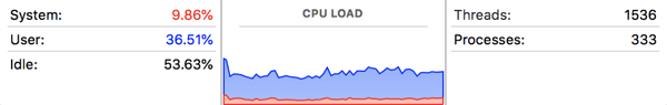 CPU-load