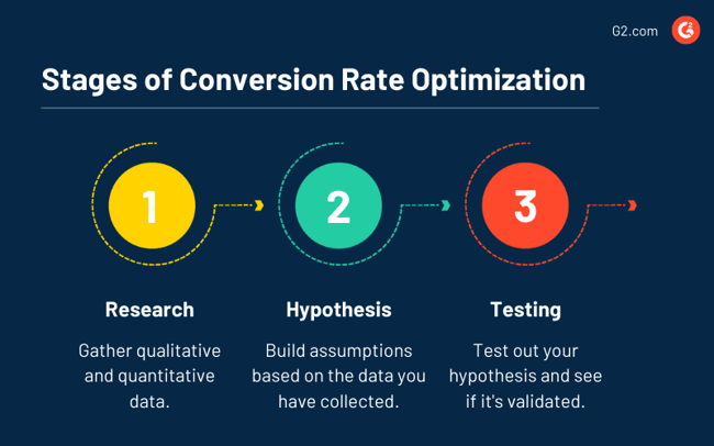 conversion rate optimization process