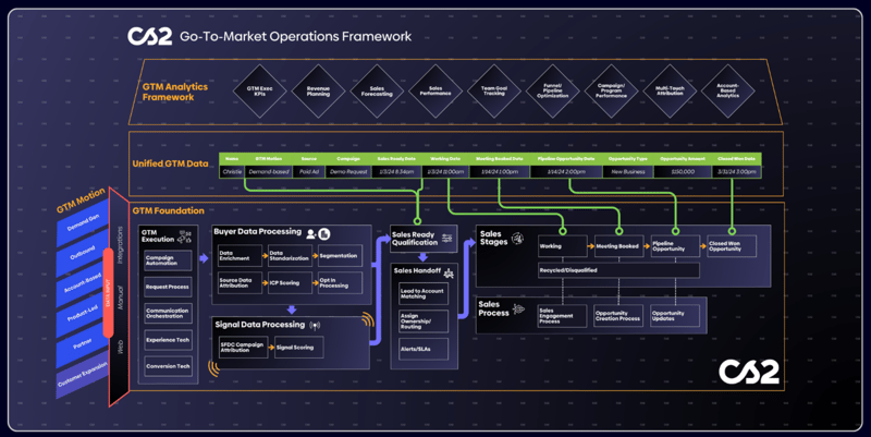 CS2 GTM Ops framework