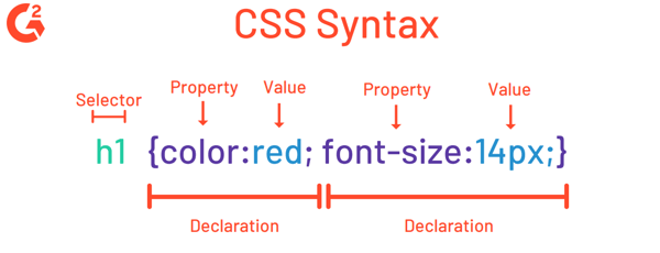 Elements of CSS Syntax