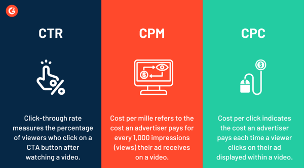 Definition of CTR vs. CPM vs. CPC