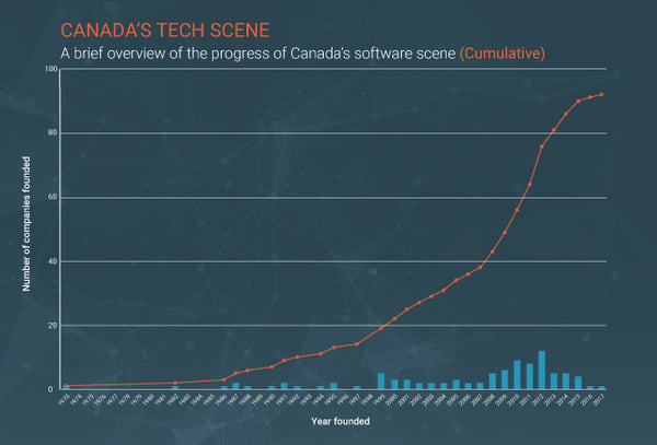 Canada-tech-companies