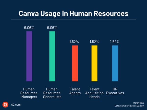 Canva Usage in Human Resources