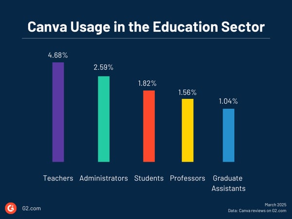 Canva usage in the education industry