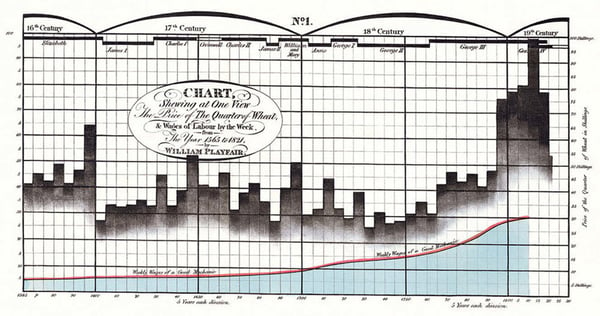 wheat and weekly wages