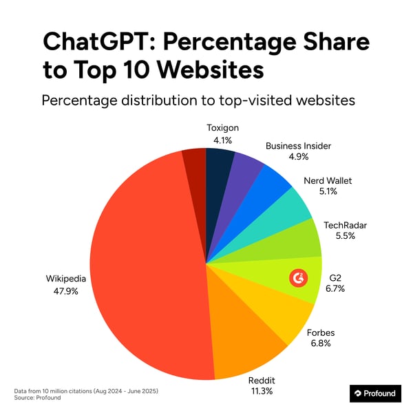 ChatGPT Sources Social Asset