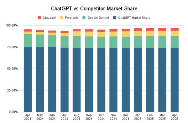 ChatGPT competitor market share