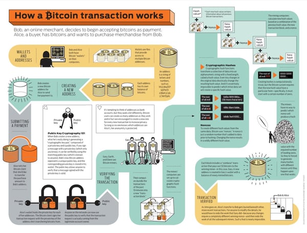 bitcoin transactions flowchart