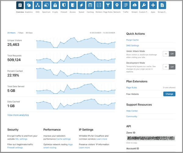 Cloudflare Application Security and Performance dashboard