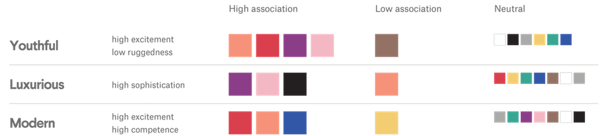 Color associations