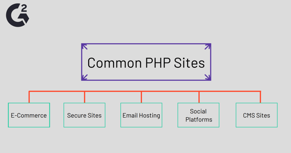 Common Sites That Use PHP