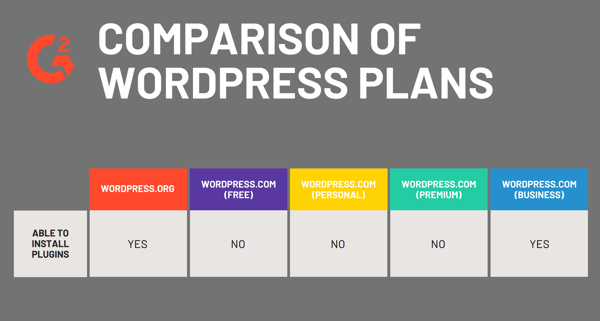 Plugins available for different WordPress plans