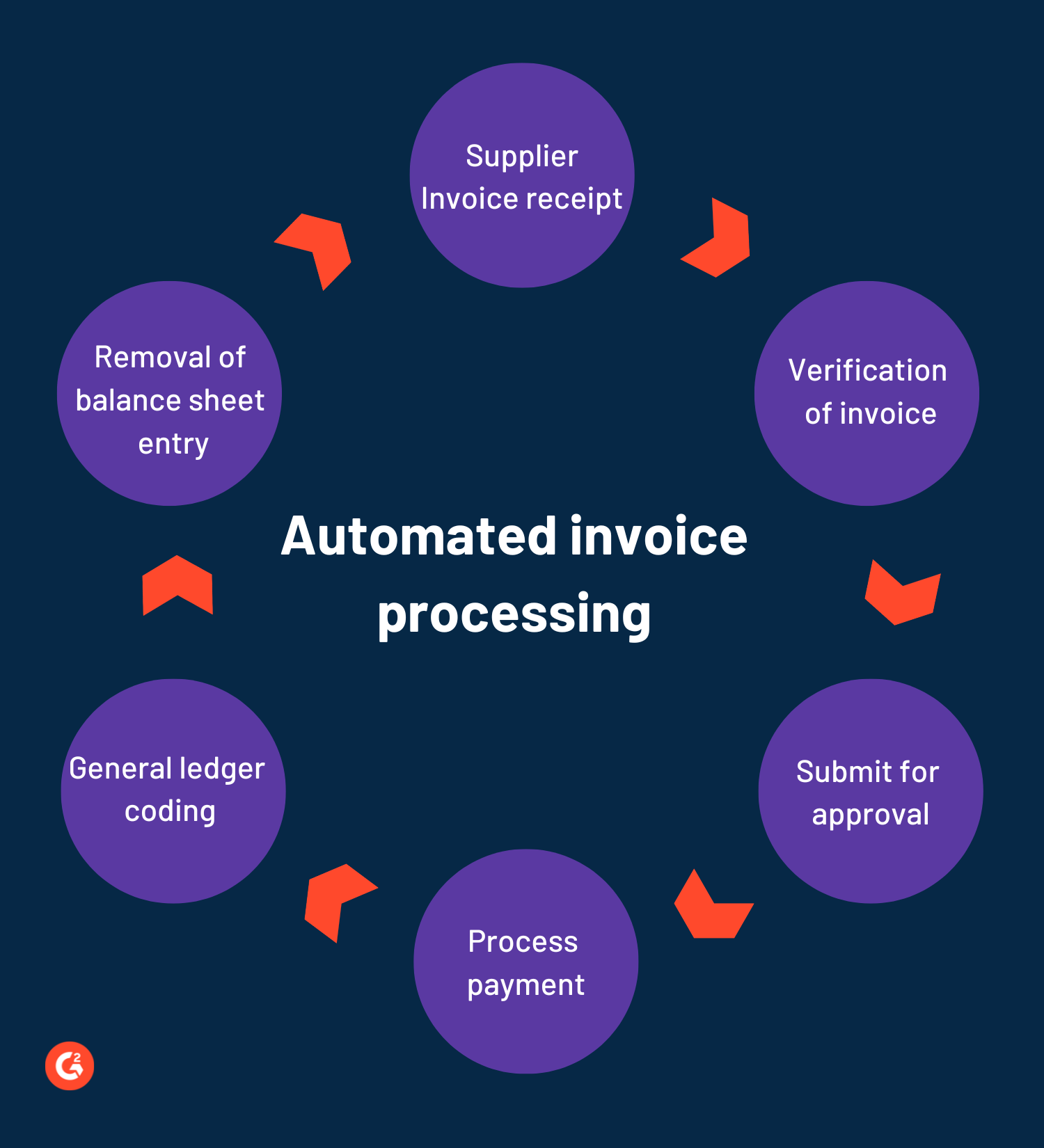 What Is Invoice Processing? How to Expedite Vendor Payments