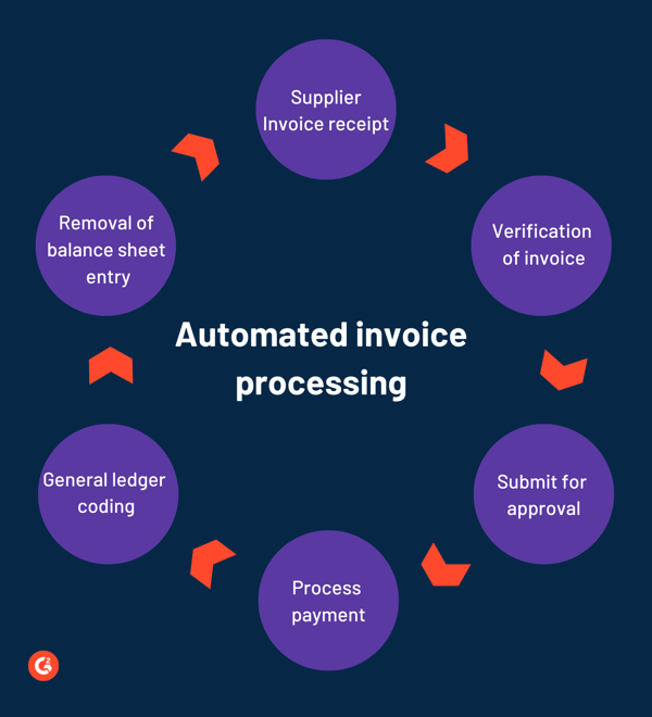 Can AI optimize Vendor Invoice Processing?