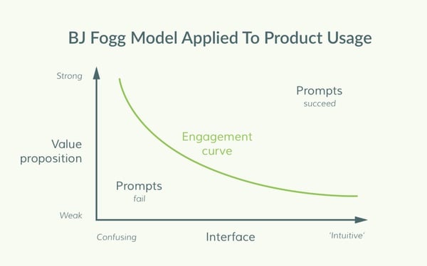 product usage model chart