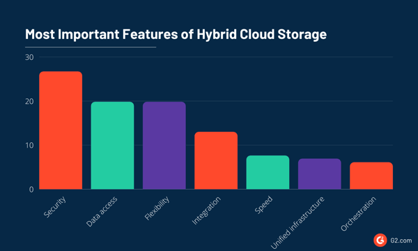 Chart-showing-most-important-features-of-hybrid-cloud-storage