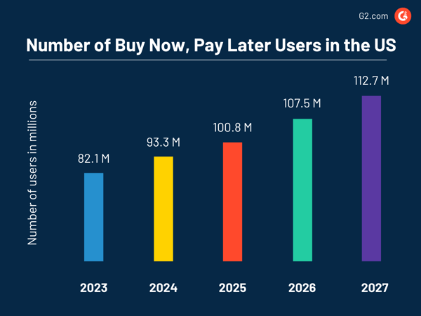 number of buy now, pay later users in the US graph