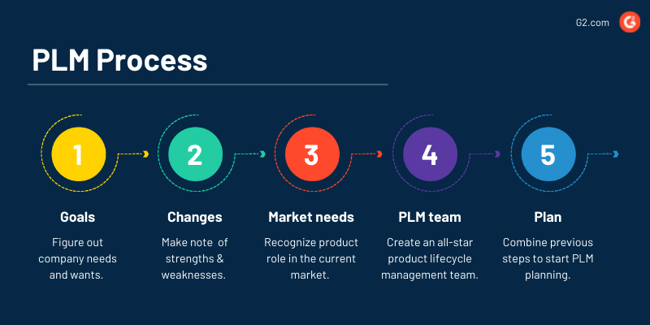 plm-process