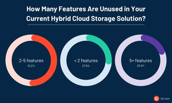 Number of unused features by hybrid cloud storage users
