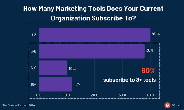 Average number of martech tools subscribed by business