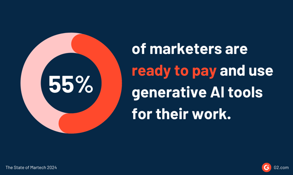 marketers ready to pay for AI