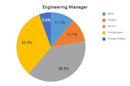 eng manager grpah