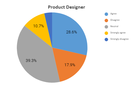 prod designer graph