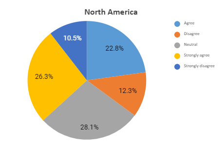 north america graph