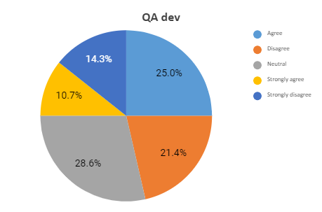 qa dev graph