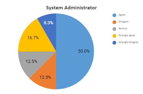 sysadmin graph