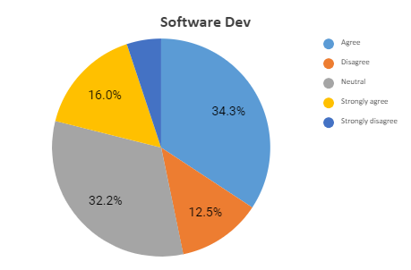 software dev graph