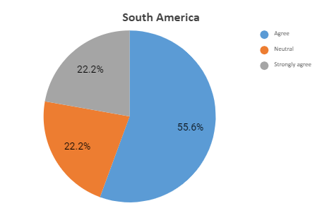 south america graph